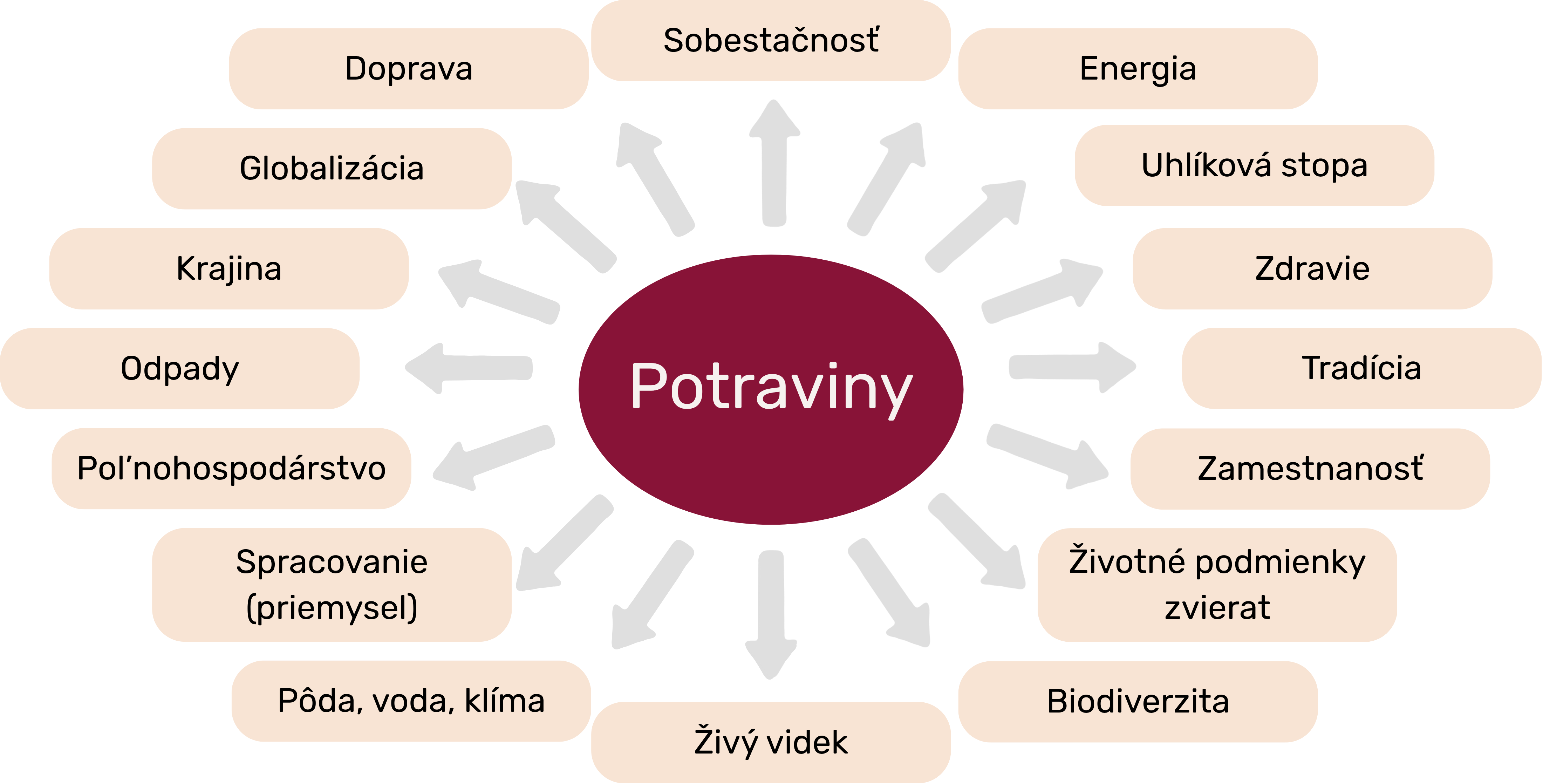 Komplexnosť témy - Potraviny