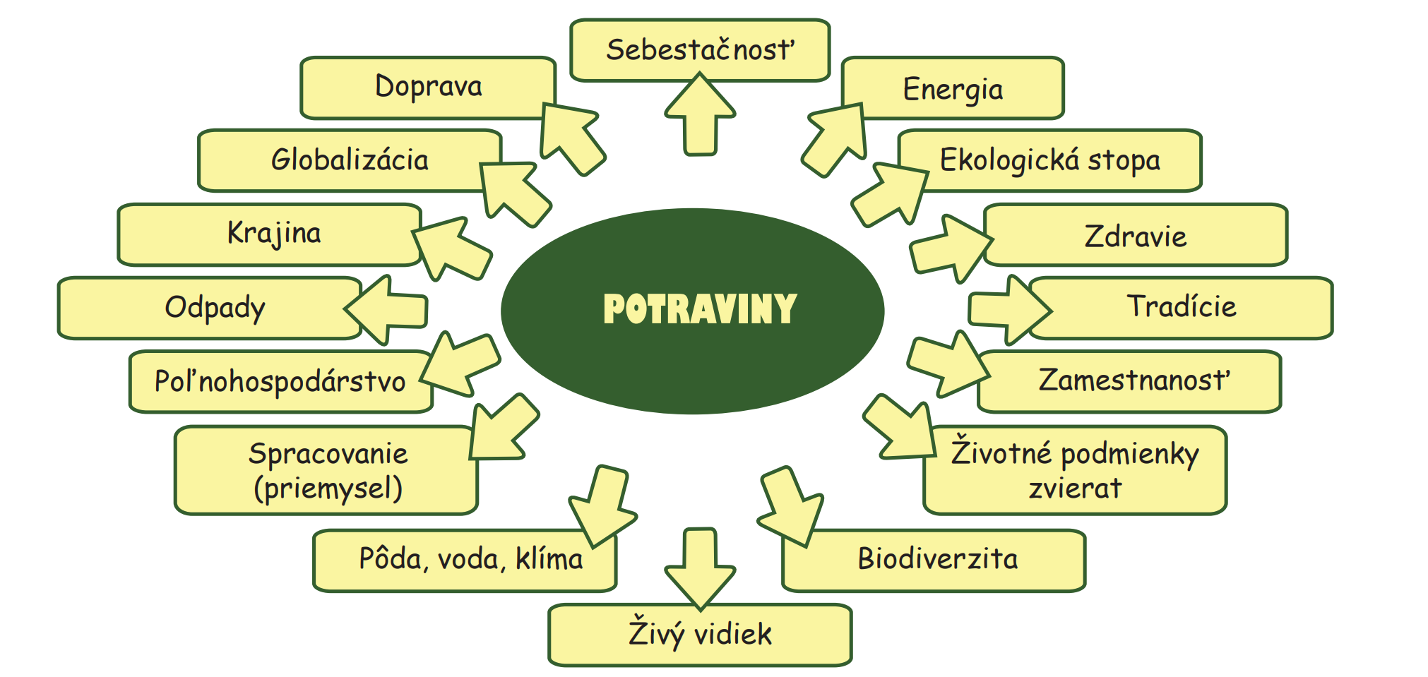 Pojmová mapa